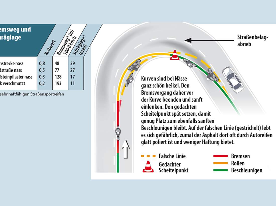 Richtig Kurvenfahren Mit Dem Motorrad Motorradonline De