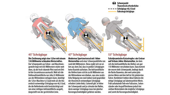 Wie Ist Ein Motorrad Im Regelfall Abzubremsen Richtig Kurvenfahren mit dem Motorrad - MOTORRADonline.de
