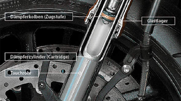 Technik: Federung/Fahrwerk - MOTORRADonline.de